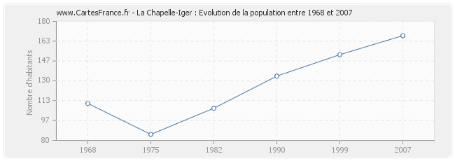 Population La Chapelle-Iger